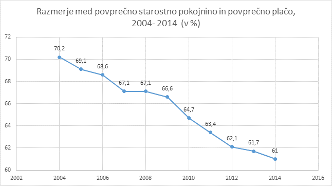 PovprStarPokojnina povprPlaca 2004-2014